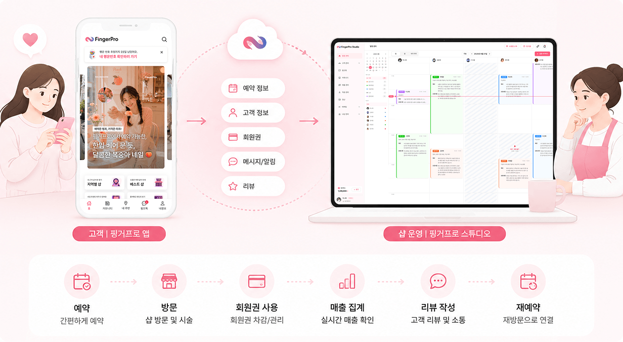 고객용 핑거프로 앱과 샵 운영용 핑거프로스튜디오가 예약, 고객, 회원권, 알림, 리뷰 정보를 연결하는 과정